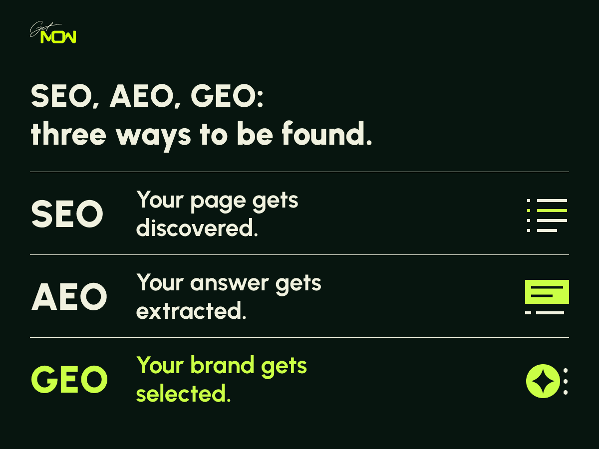 Three rows on an ink ground. SEO: your page gets discovered. AEO: your answer gets extracted. GEO: your brand gets selected.