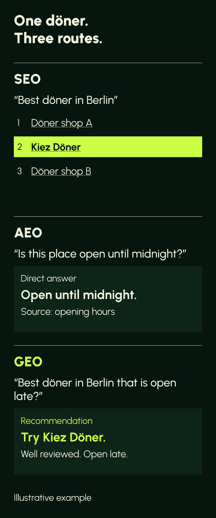 One döner shop found three ways. SEO: the query "best döner in Berlin" returns three ranked links with Kiez Döner second. AEO: the question "is this place open until midnight?" returns the direct answer "open until midnight", sourced from opening hours. GEO: the question "best döner in Berlin that is open late?" returns a recommendation to try Kiez Döner because it is well reviewed and open late.