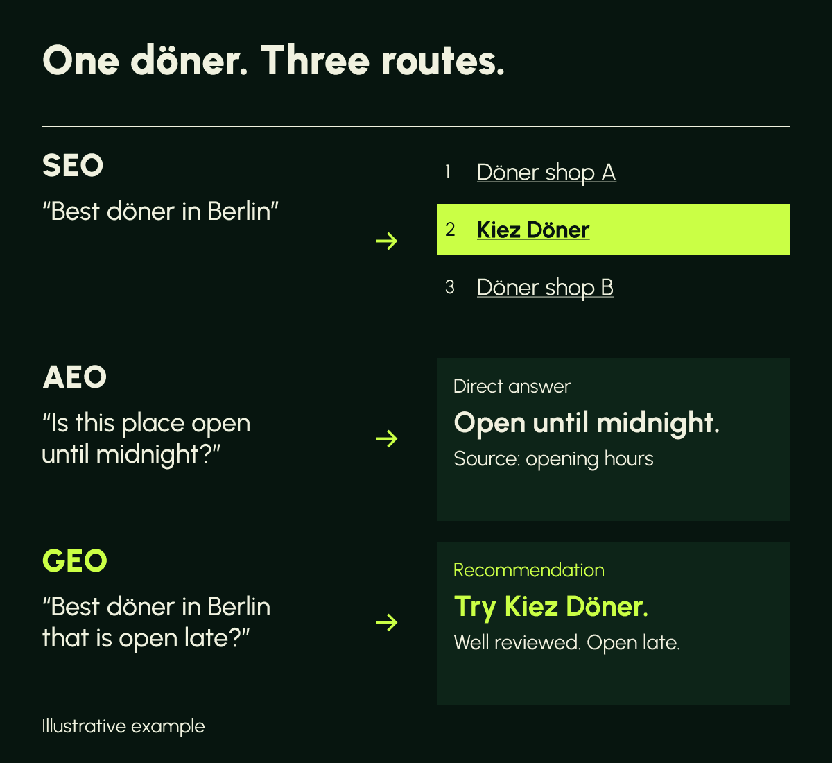 One döner shop found three ways. SEO: the query "best döner in Berlin" returns three ranked links with Kiez Döner second. AEO: the question "is this place open until midnight?" returns the direct answer "open until midnight", sourced from opening hours. GEO: the question "best döner in Berlin that is open late?" returns a recommendation to try Kiez Döner because it is well reviewed and open late.