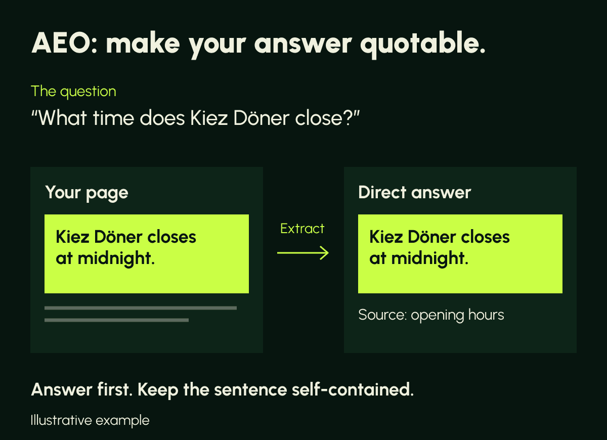 The question "what time does Kiez Döner close?" beside two panels. The first is your page, with the sentence "Kiez Döner closes at midnight" highlighted. An arrow labelled extract points to the second panel, a direct answer carrying the same sentence and citing the opening hours. The takeaway reads: answer first, keep the sentence self-contained.