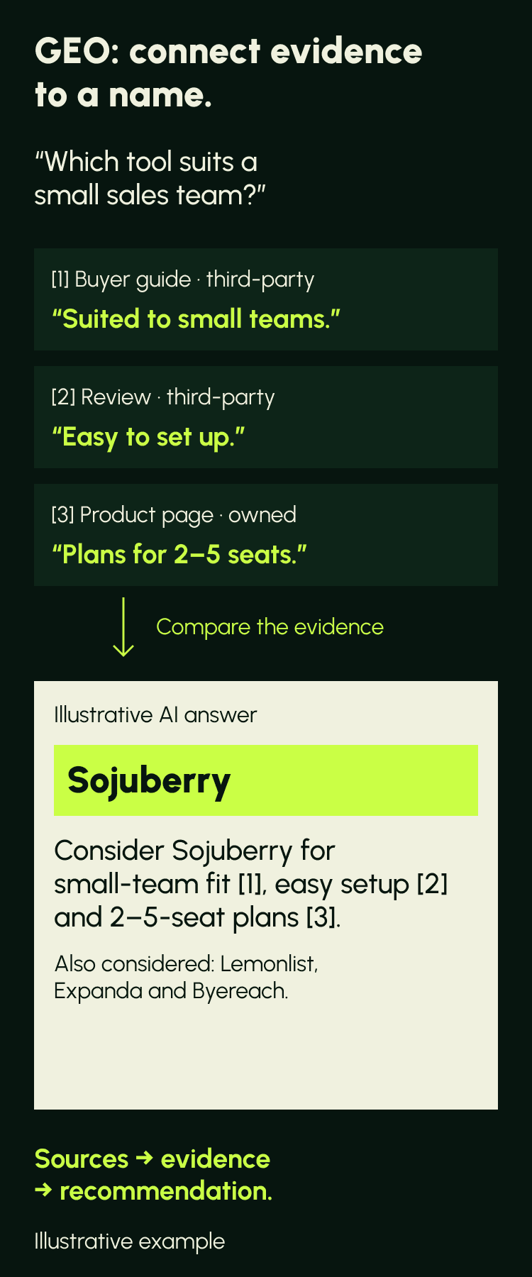 The question "which tool suits a small sales team?" above three pieces of evidence: a third-party buyer guide saying "suited to small teams", a third-party review saying "easy to set up", and an owned product page saying "plans for 2 to 5 seats". Arrows lead to an illustrative AI answer naming Sojuberry and citing all three, with Lemonlist, Expanda and Byereach also considered. The takeaway reads: sources, then evidence, then recommendation.