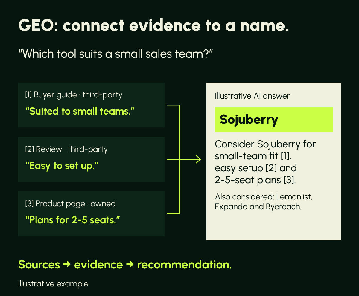 The question "which tool suits a small sales team?" above three pieces of evidence: a third-party buyer guide saying "suited to small teams", a third-party review saying "easy to set up", and an owned product page saying "plans for 2 to 5 seats". Arrows lead to an illustrative AI answer naming Sojuberry and citing all three, with Lemonlist, Expanda and Byereach also considered. The takeaway reads: sources, then evidence, then recommendation.