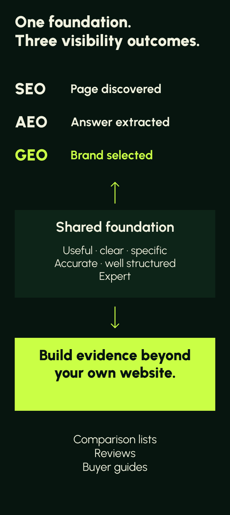 Three outcomes across the top: SEO page discovered, AEO answer extracted, GEO brand selected. All three rest on one shared foundation of content that is useful, clear, specific, accurate, well structured and expert. Below it, a single instruction to build evidence beyond your own website, on comparison lists, reviews and buyer guides.