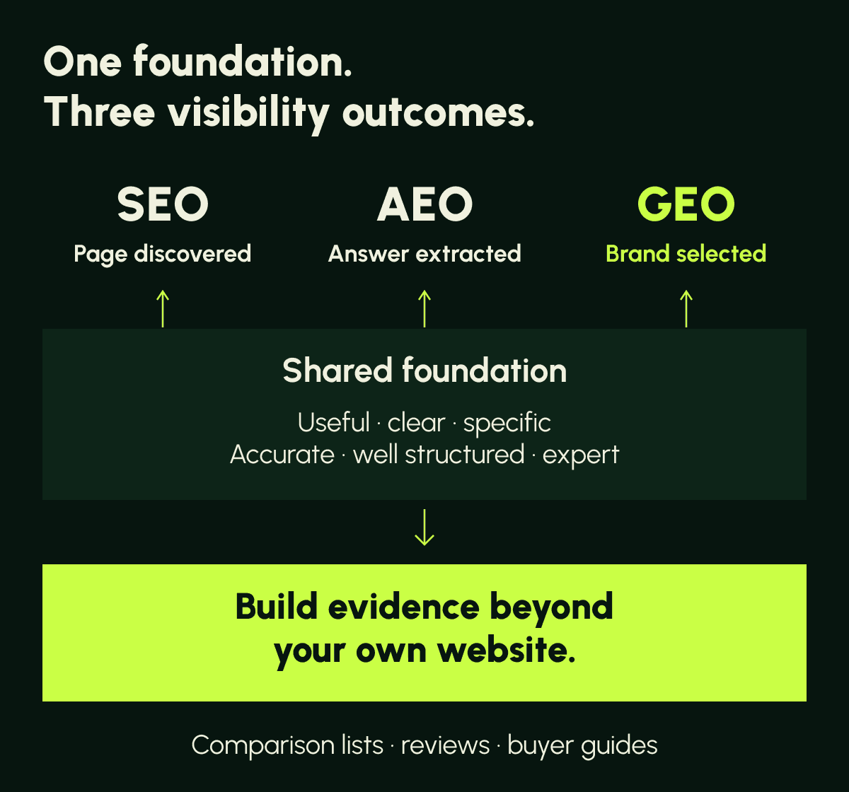 Three outcomes across the top: SEO page discovered, AEO answer extracted, GEO brand selected. All three rest on one shared foundation of content that is useful, clear, specific, accurate, well structured and expert. Below it, a single instruction to build evidence beyond your own website, on comparison lists, reviews and buyer guides.
